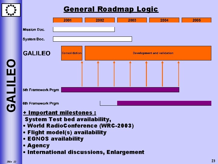 GALILEO General Roadmap Logic Slide 23 + Important milestones : System Test bed availability,