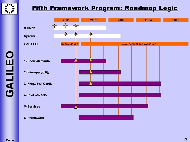 GALILEO Fifth Framework Program: Roadmap Logic Slide 28 28 