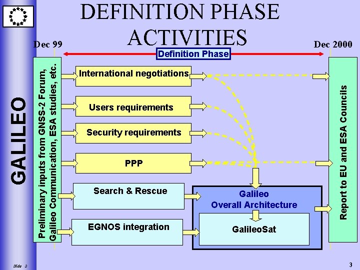 Slide 3 Definition Phase Dec 2000 International negotiations Users requirements Security requirements PPP Search