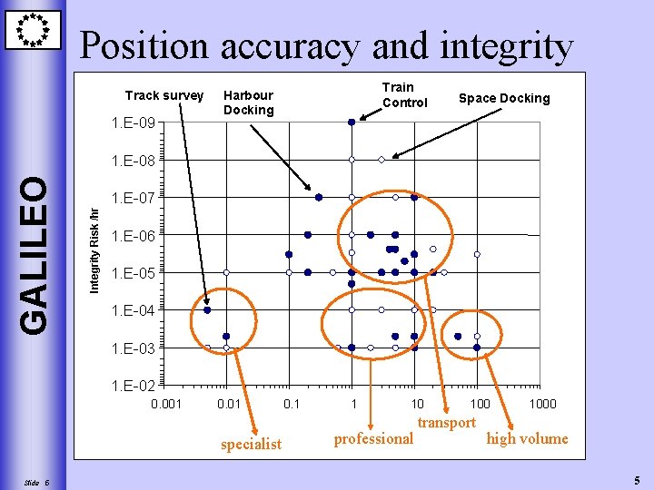 Position accuracy and integrity Track survey 1. E-09 Train Control Harbour Docking Space Docking