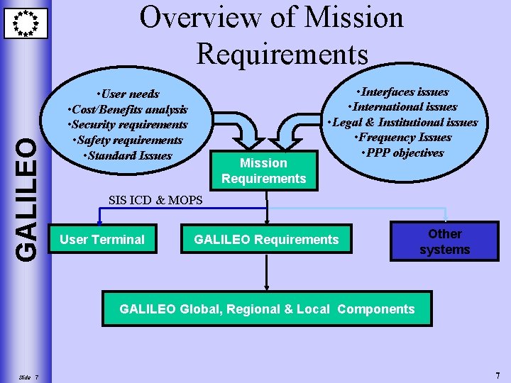GALILEO Overview of Mission Requirements • User needs • Cost/Benefits analysis • Security requirements