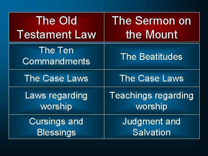 The Old Testament Law The Sermon on the Mount The Ten Commandments The Beatitudes
