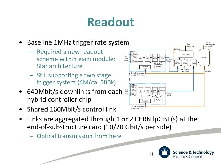 Readout • Baseline 1 MHz trigger rate system – Required a new readout scheme