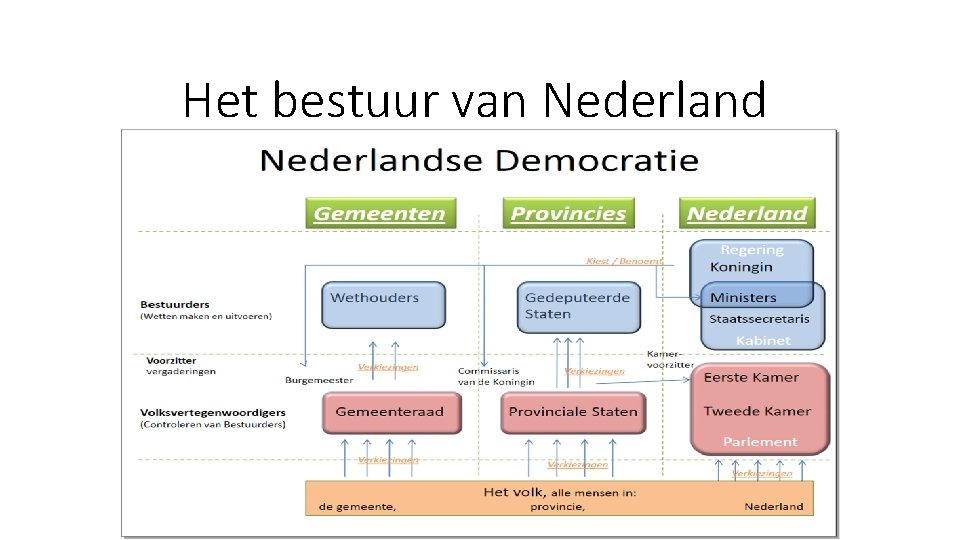 Het bestuur van Nederland 