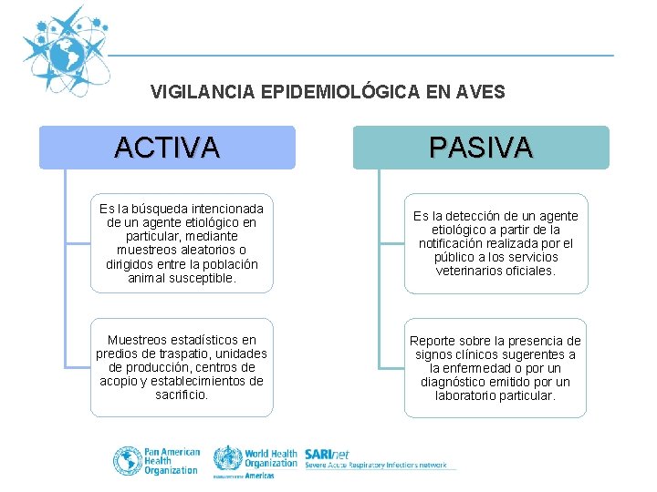 VIGILANCIA EPIDEMIOLÓGICA EN AVES ACTIVA PASIVA Es la búsqueda intencionada de un agente etiológico