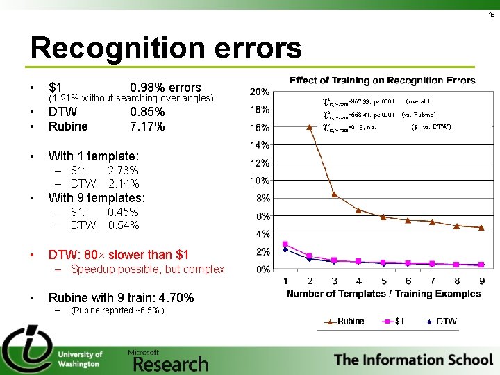 38 Recognition errors • $1 0. 98% errors • • DTW Rubine 0. 85%