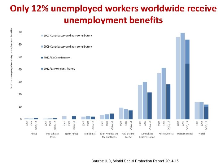 Only 12% unemployed workers worldwide receive unemployment benefits Source: ILO, World Social Protection Report