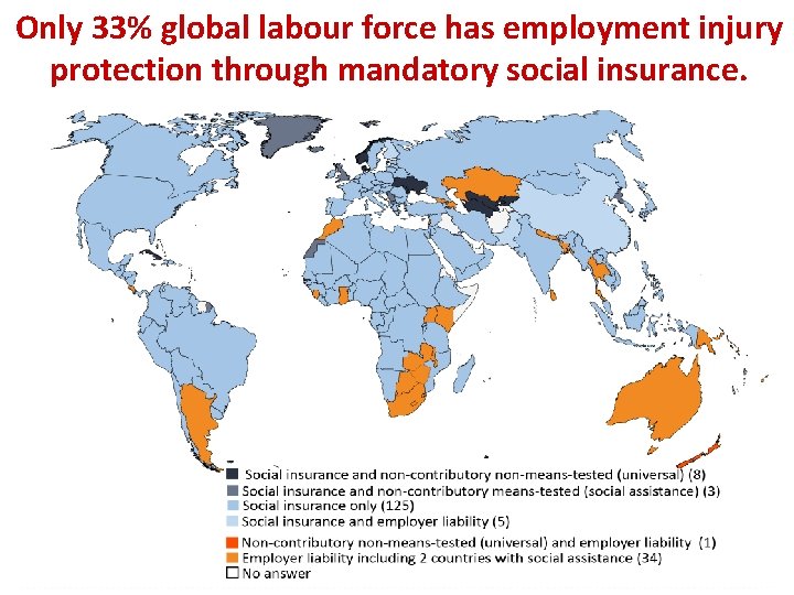 Only 33% global labour force has employment injury protection through mandatory social insurance. 