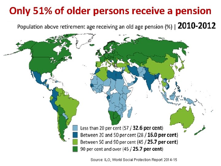 Only 51% of older persons receive a pension Source: ILO, World Social Protection Report