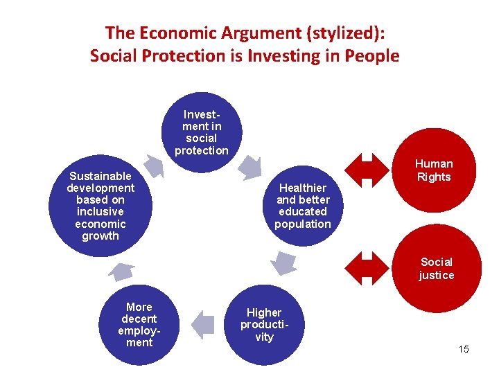 The Economic Argument (stylized): Social Protection is Investing in People Investment in social protection