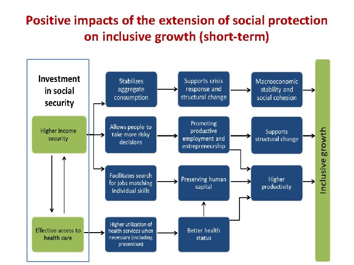 Positive impacts of the extension of social protection on inclusive growth (short-term) 