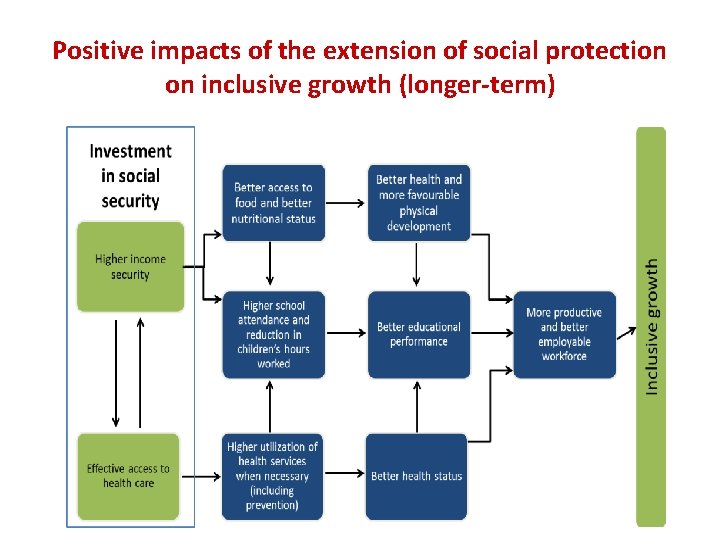 Positive impacts of the extension of social protection on inclusive growth (longer-term) 