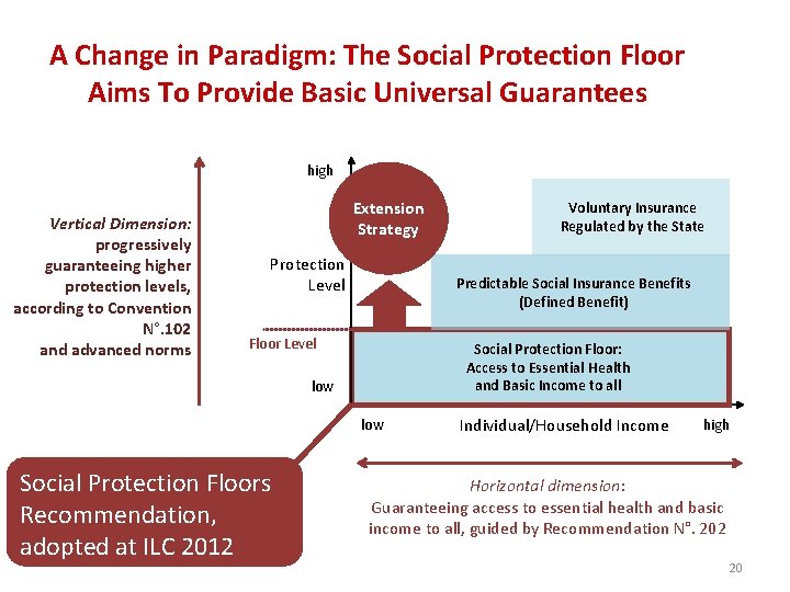 A Change in Paradigm: The Social Protection Floor Aims To Provide Basic Universal Guarantees