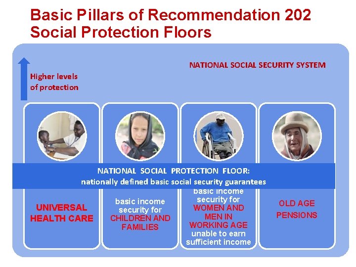 Basic Pillars of Recommendation 202 Social Protection Floors NATIONAL SOCIAL SECURITY SYSTEM Higher levels