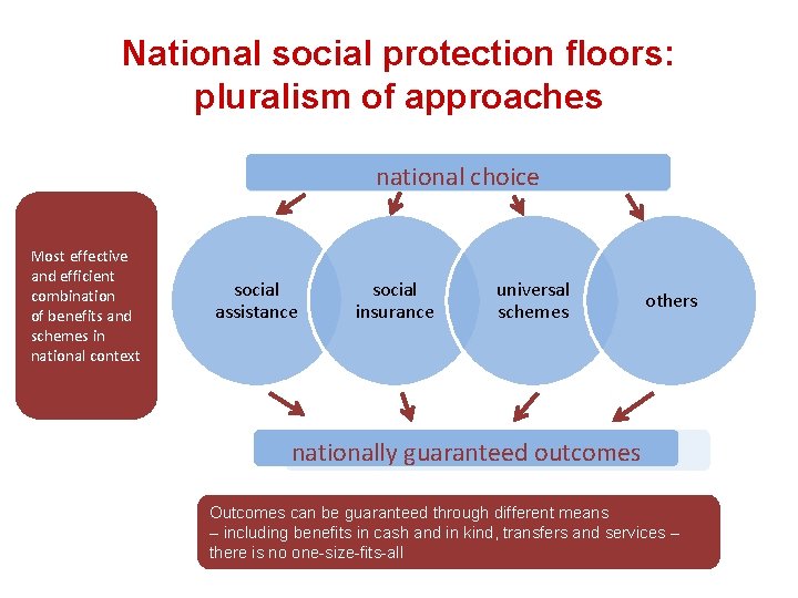 National social protection floors: pluralism of approaches national choice Most effective and efficient combination