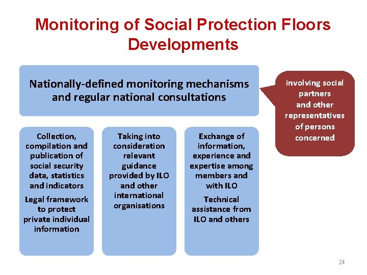 Monitoring of Social Protection Floors Developments Nationally-defined monitoring mechanisms and regular national consultations Collection,