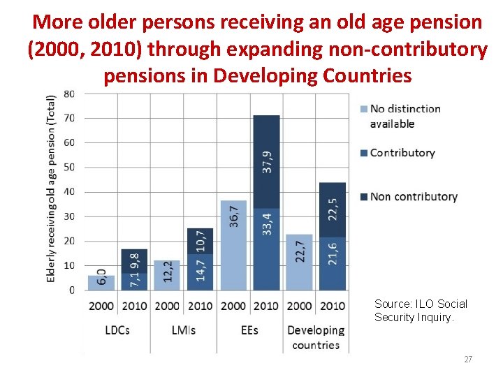 More older persons receiving an old age pension (2000, 2010) through expanding non-contributory pensions