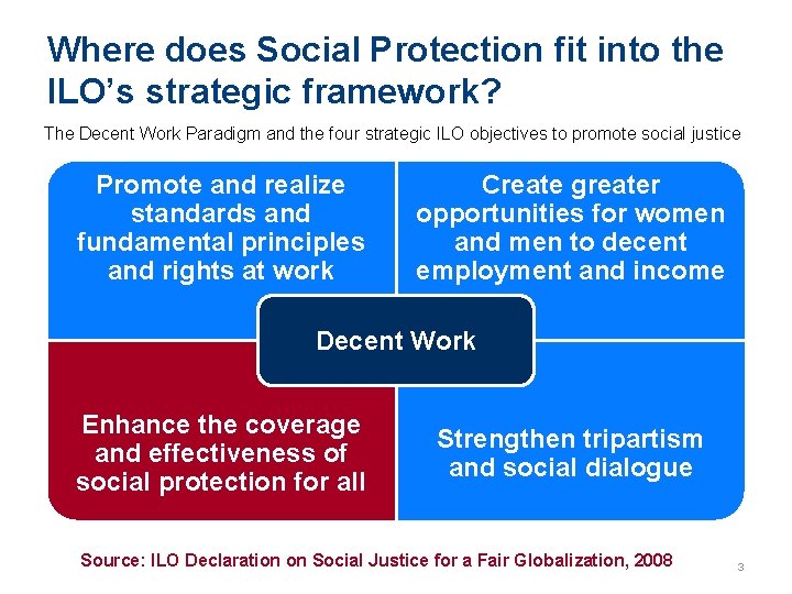 Where does Social Protection fit into the ILO’s strategic framework? The Decent Work Paradigm
