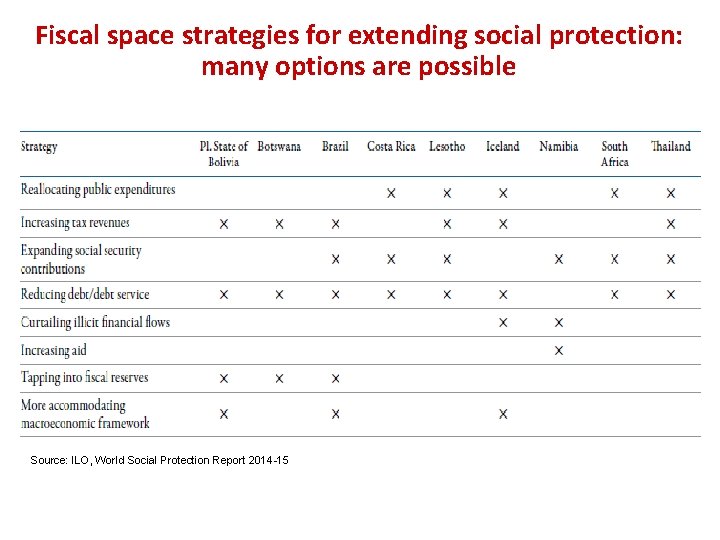 Fiscal space strategies for extending social protection: many options are possible Source: ILO, World