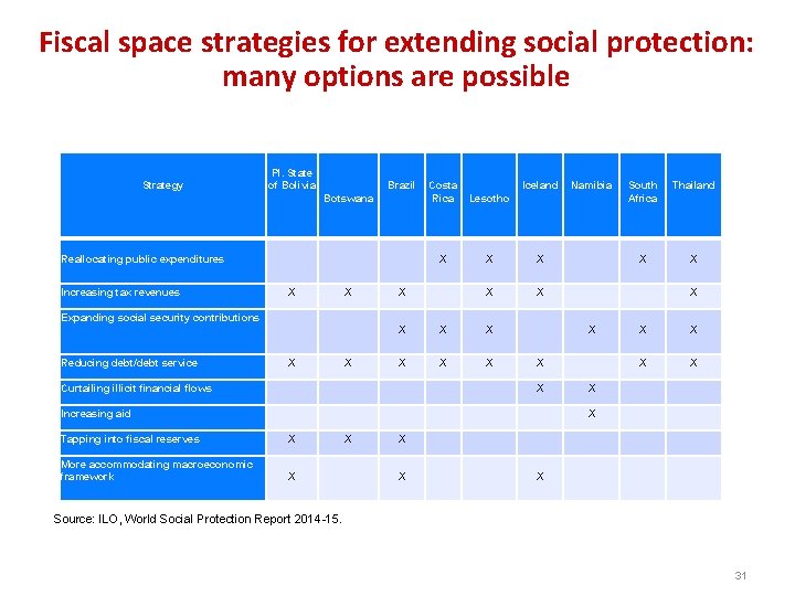 Fiscal space strategies for extending social protection: many options are possible Strategy Pl. State