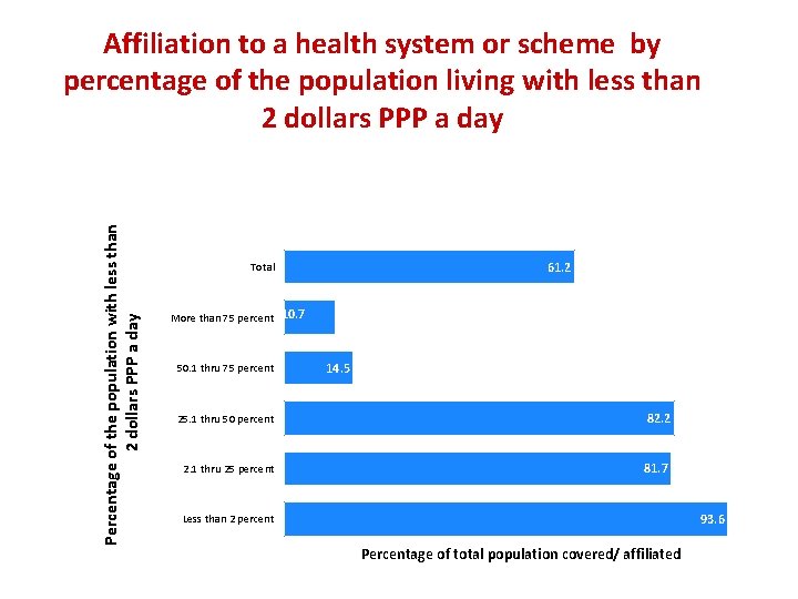 Relationship between coverage and poverty at Affiliation to a health system or scheme by