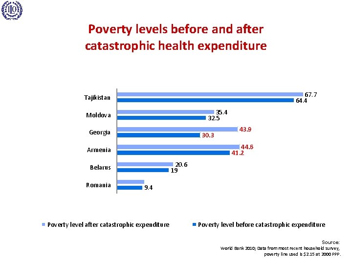 Poverty levels before and after catastrophic health expenditure 67. 7 64. 4 Tajikistan 35.
