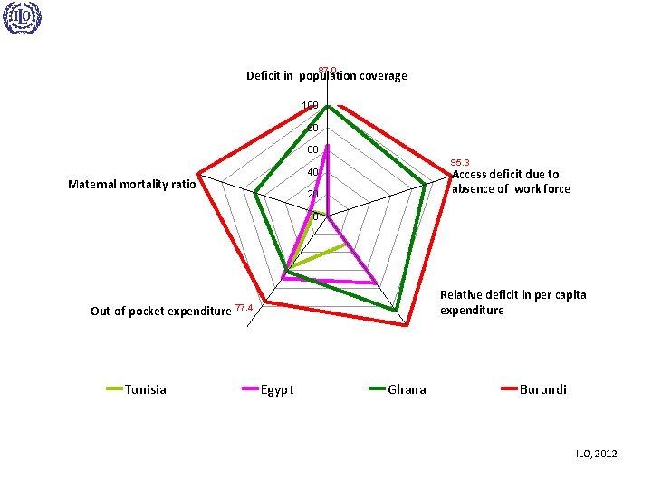 National deficits in health coverage: Selected African countries PMAC 2012, January 24 -28 2012,