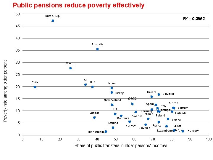 Public pensions reduce poverty effectively 50 Korea, Rep. R 2 = 0. 3952 45