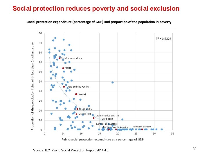 Social protection reduces poverty and social exclusion Source: ILO, World Social Protection Report 2014