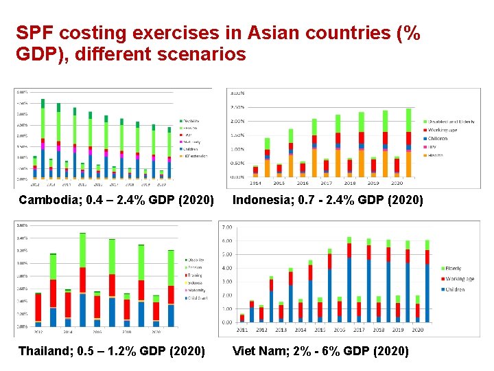 SPF costing exercises in Asian countries (% GDP), different scenarios Cambodia; 0. 4 –