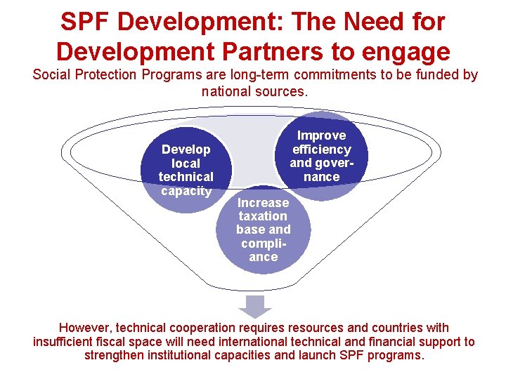 SPF Development: The Need for Development Partners to engage Social Protection Programs are long-term