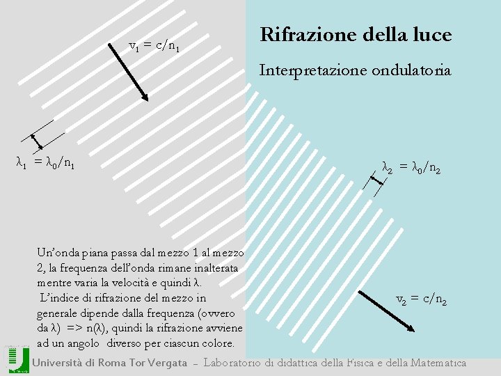 Rifrazione della luce v 1 = c/n 1 Interpretazione ondulatoria λ 1 = λ