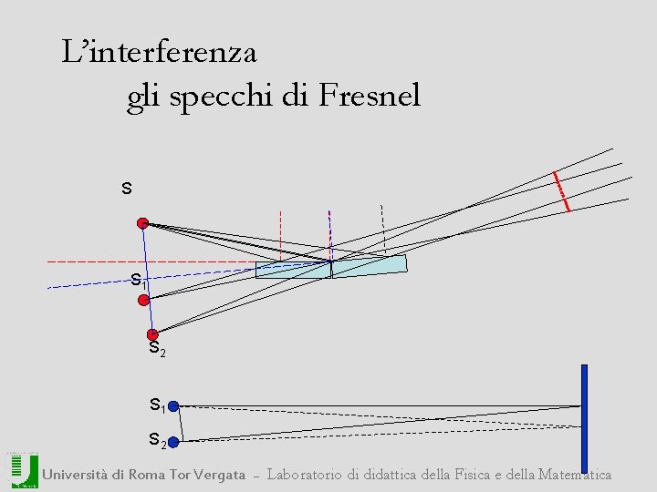 L’interferenza gli specchi di Fresnel S S 1 S 2 Università di Roma Tor