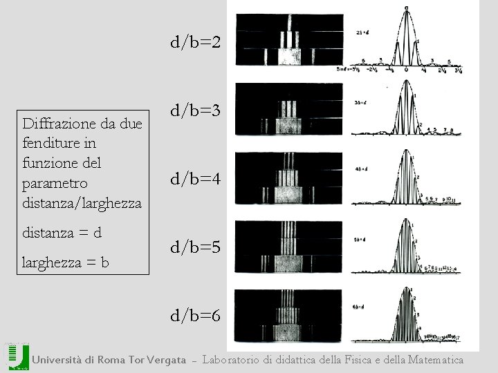 d/b=2 Diffrazione da due fenditure in funzione del parametro distanza/larghezza distanza = d larghezza