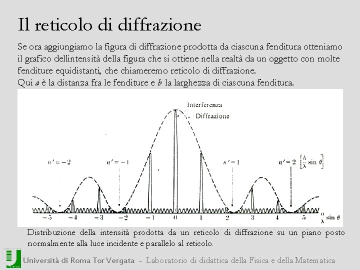 Il reticolo di diffrazione Se ora aggiungiamo la figura di diffrazione prodotta da ciascuna