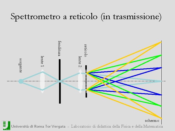 Spettrometro a reticolo (in trasmissione) reticolo lente 2 fenditura lente 1 sorgente Università di