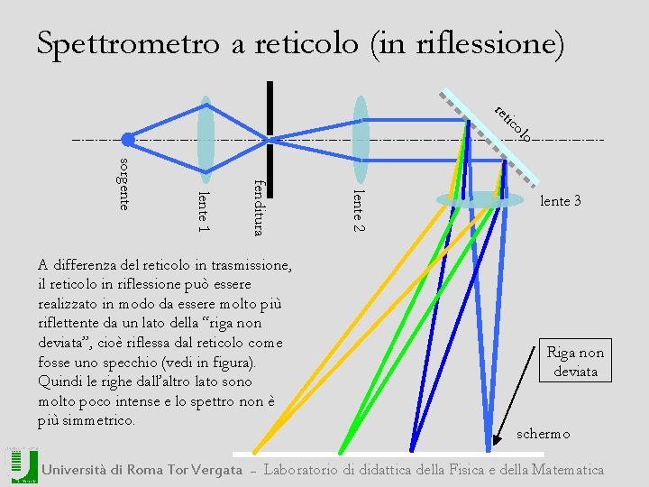 Spettrometro a reticolo (in riflessione) re t ic ol o Università di Roma Tor