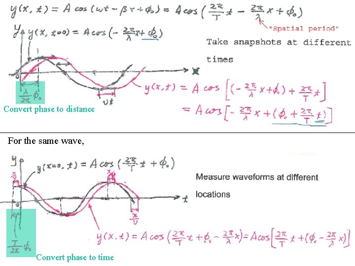 Convert phase to distance For the same wave, Convert phase to time Convert phase to distance For the same wave, Convert phase to time