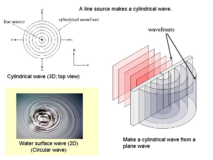 A line source makes a cylindrical wavefronts Cylindrical wave (3 D; top view) Water A line source makes a cylindrical wavefronts Cylindrical wave (3 D; top view) Water