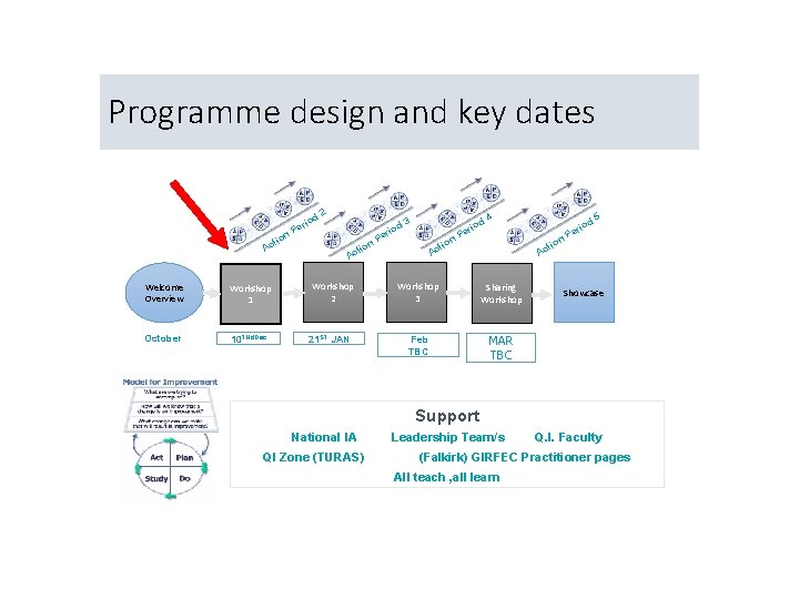 Programme design and key dates d 2 n tio Ac Welcome Overview Workshop 1