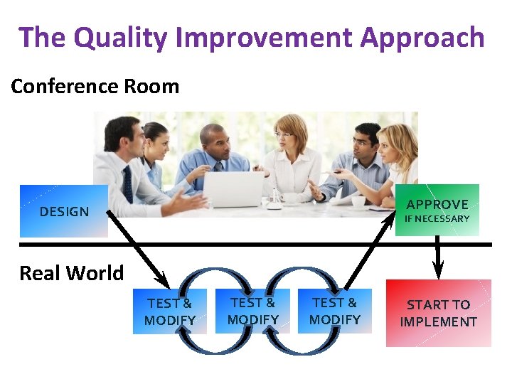 The Quality Improvement Approach Conference Room APPROVE DESIGN IF NECESSARY Real World TEST &