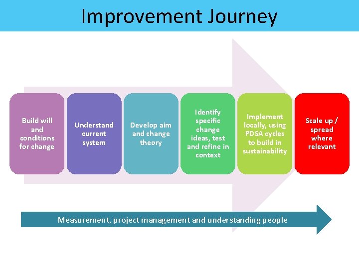 Improvement Journey Build will and conditions for change Understand current system Develop aim and