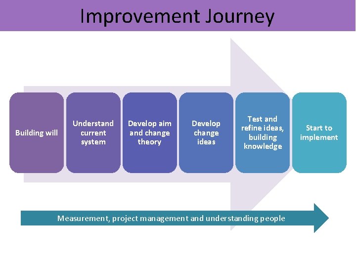 Improvement Journey Building will Understand current system Develop aim and change theory Develop change