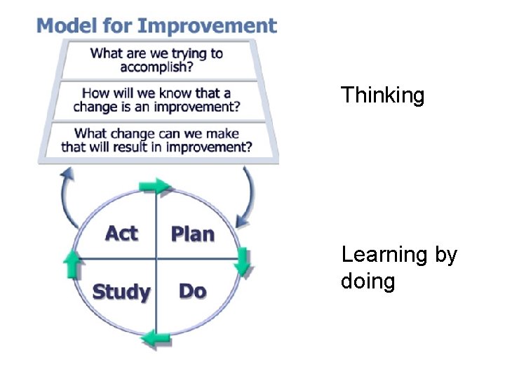 Thinking Learning by doing 