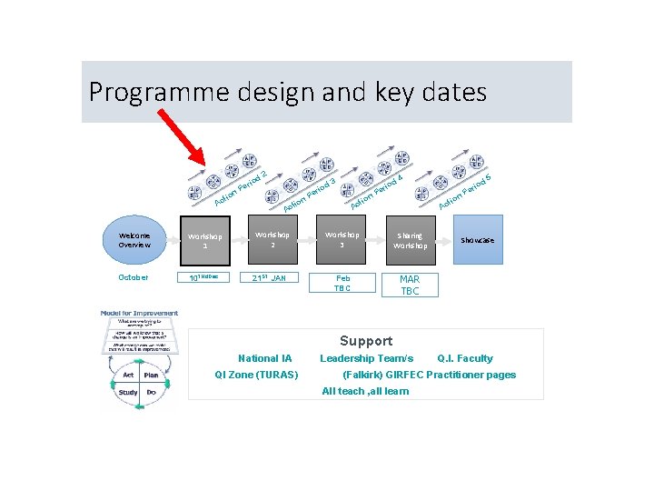 Programme design and key dates d 2 n tio Ac Welcome Overview Workshop 1