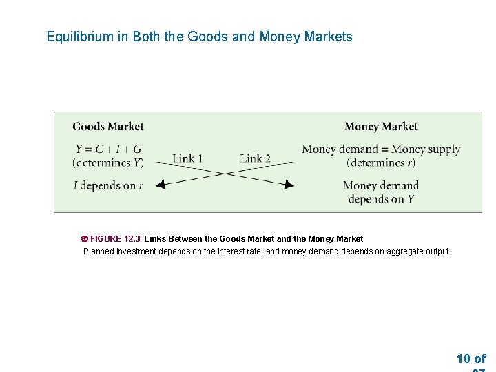 Equilibrium in Both the Goods and Money Markets FIGURE 12. 3 Links Between the