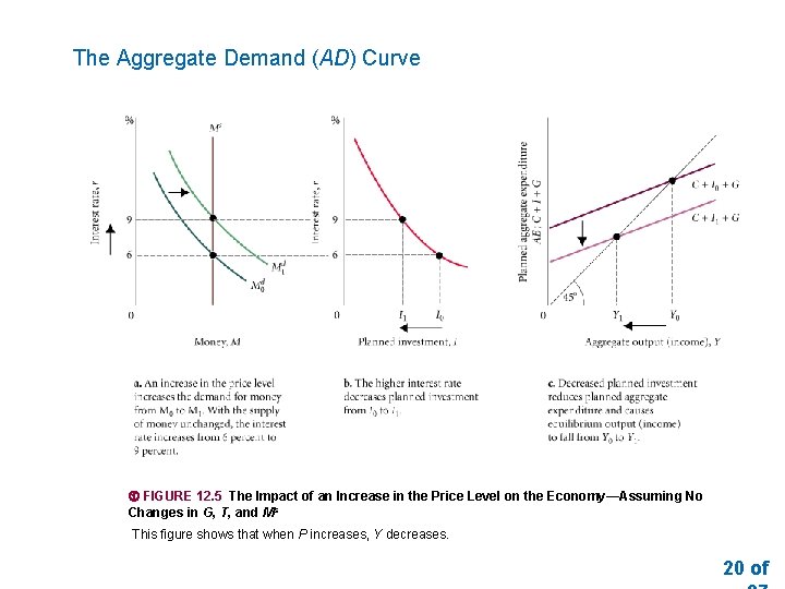 The Aggregate Demand (AD) Curve FIGURE 12. 5 The Impact of an Increase in