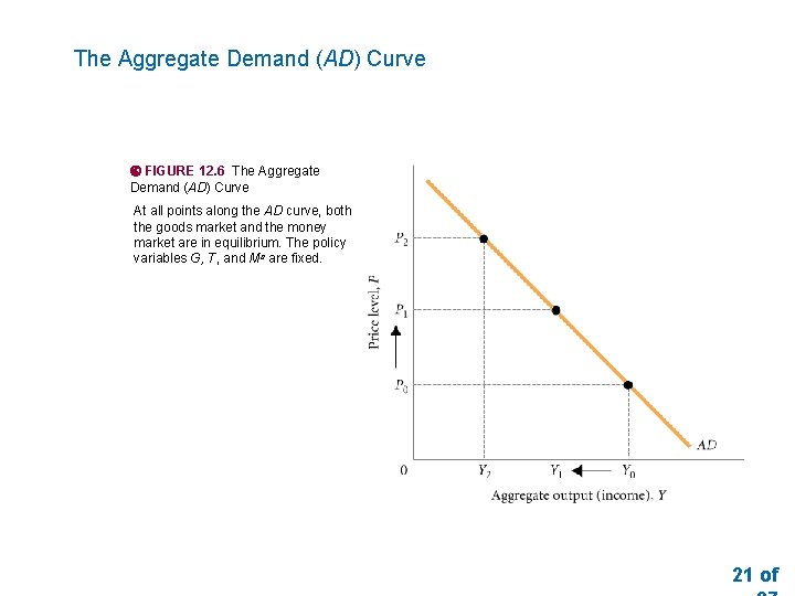 The Aggregate Demand (AD) Curve FIGURE 12. 6 The Aggregate Demand (AD) Curve At