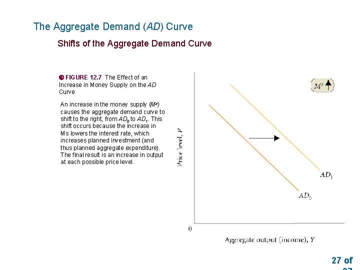 The Aggregate Demand (AD) Curve Shifts of the Aggregate Demand Curve FIGURE 12. 7