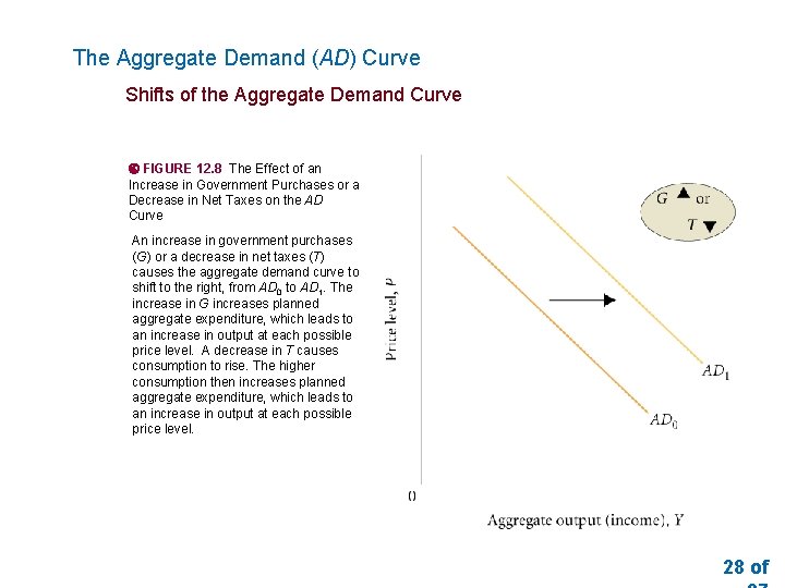 The Aggregate Demand (AD) Curve Shifts of the Aggregate Demand Curve FIGURE 12. 8